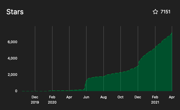 Supabase Stars march 2021